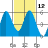 Petaluma River tide chart for Monday, February 12, 2024