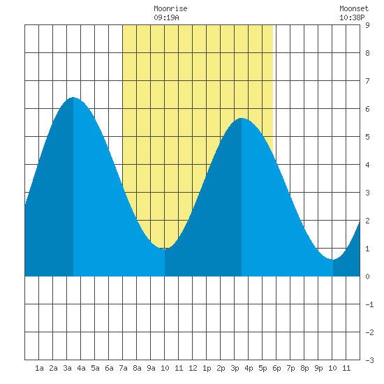 Petaluma River tide chart for Tuesday, February 13, 2024