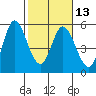 Petaluma River tide chart for Tuesday, February 13, 2024