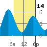 Petaluma River tide chart for Wednesday, February 14, 2024