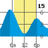 Petaluma River tide chart for Thursday, February 15, 2024
