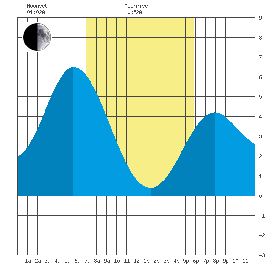 Petaluma River tide chart for Friday, February 16, 2024