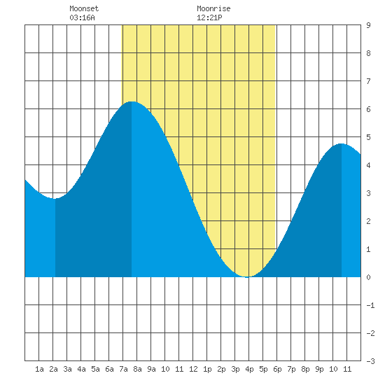 Petaluma River tide chart for Sunday, February 18, 2024