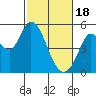 Petaluma River tide chart for Sunday, February 18, 2024
