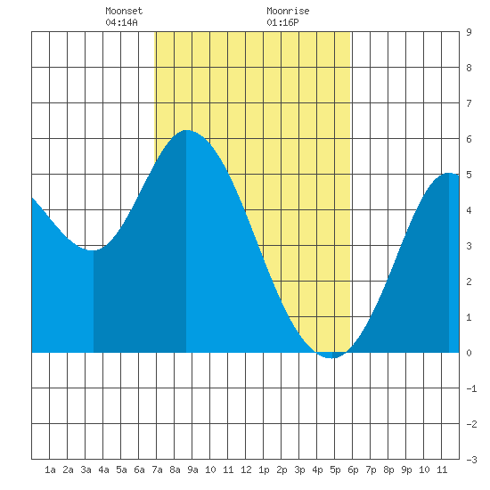 Petaluma River tide chart for Monday, February 19, 2024