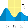 Petaluma River tide chart for Thursday, February 1, 2024