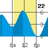 Petaluma River tide chart for Thursday, February 22, 2024