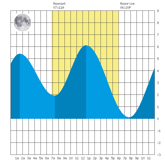 Petaluma River tide chart for Saturday, February 24, 2024