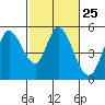 Petaluma River tide chart for Sunday, February 25, 2024