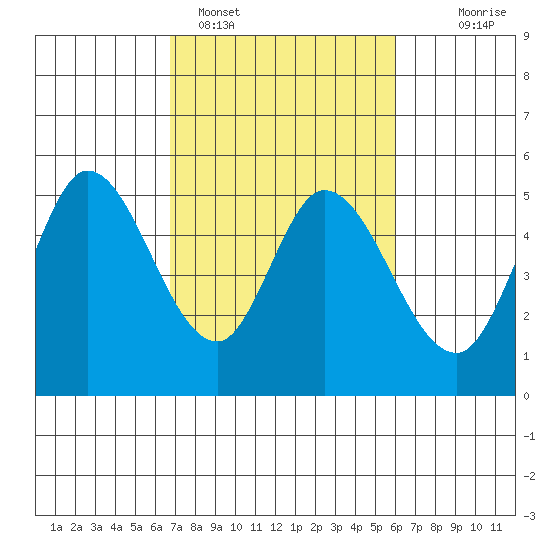 Petaluma River tide chart for Tuesday, February 27, 2024