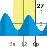 Petaluma River tide chart for Tuesday, February 27, 2024