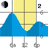 Petaluma River tide chart for Friday, February 2, 2024