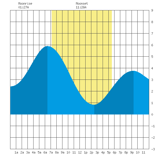 Petaluma River tide chart for Saturday, February 3, 2024