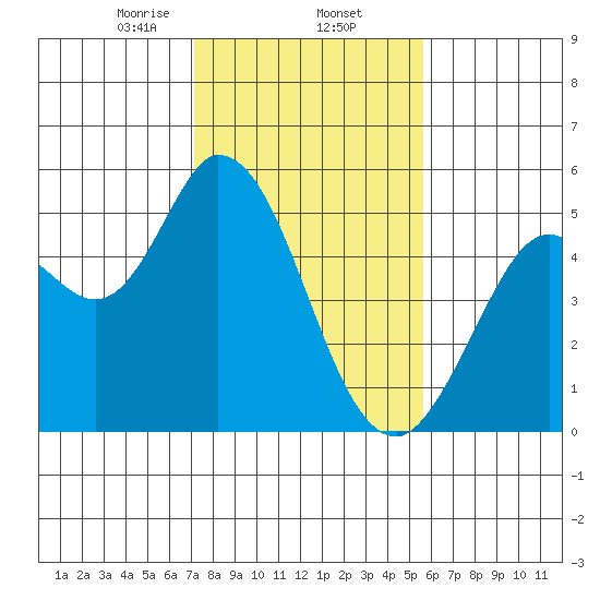 Petaluma River tide chart for Monday, February 5, 2024