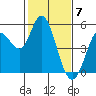 Petaluma River tide chart for Wednesday, February 7, 2024