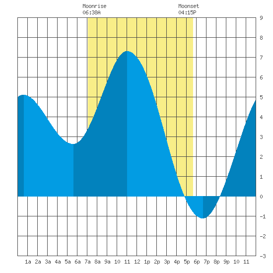 Petaluma River tide chart for Thursday, February 8, 2024