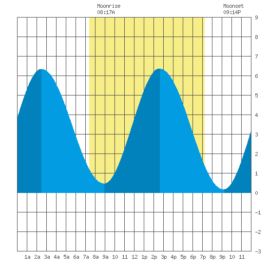 Petaluma River tide chart for Monday, March 11, 2024