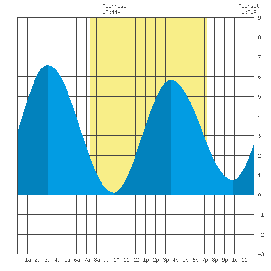 Petaluma River tide chart for Tuesday, March 12, 2024