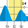 Petaluma River tide chart for Thursday, March 14, 2024