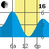 Petaluma River tide chart for Saturday, March 16, 2024
