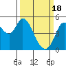 Petaluma River tide chart for Monday, March 18, 2024