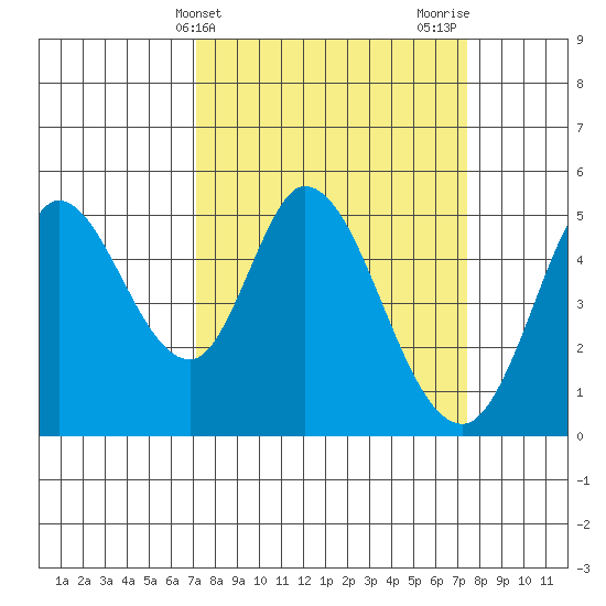 Petaluma River tide chart for Friday, March 22, 2024