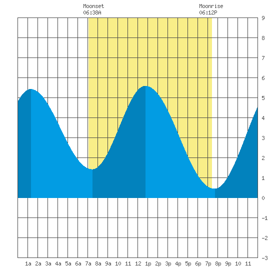 Petaluma River tide chart for Saturday, March 23, 2024