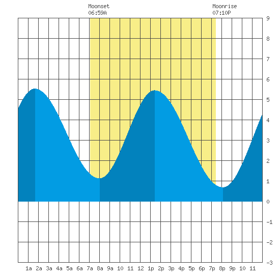 Petaluma River tide chart for Sunday, March 24, 2024