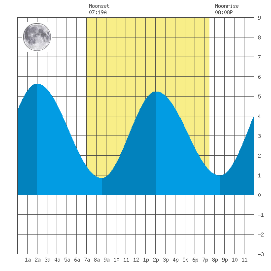 Petaluma River tide chart for Monday, March 25, 2024