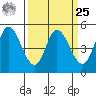 Petaluma River tide chart for Monday, March 25, 2024