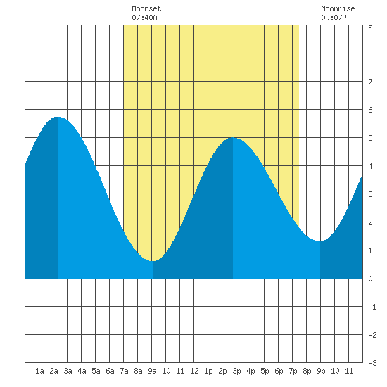 Petaluma River tide chart for Tuesday, March 26, 2024