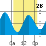 Petaluma River tide chart for Tuesday, March 26, 2024