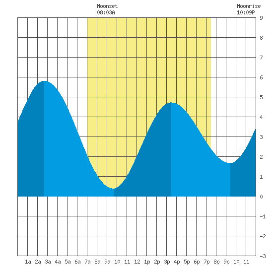 Petaluma River tide chart for Wednesday, March 27, 2024