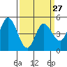 Petaluma River tide chart for Wednesday, March 27, 2024