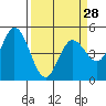 Petaluma River tide chart for Thursday, March 28, 2024