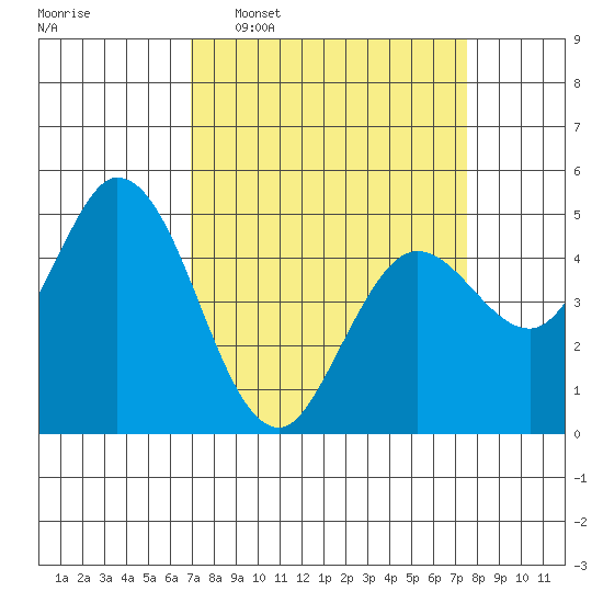 Petaluma River tide chart for Friday, March 29, 2024