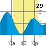Petaluma River tide chart for Friday, March 29, 2024