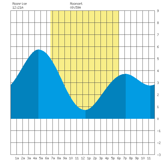 Petaluma River tide chart for Saturday, March 2, 2024