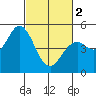 Petaluma River tide chart for Saturday, March 2, 2024