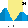 Petaluma River tide chart for Saturday, March 30, 2024
