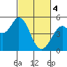 Petaluma River tide chart for Monday, March 4, 2024