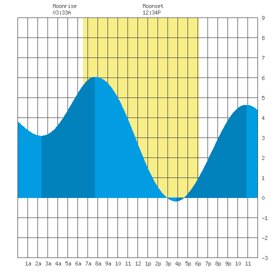 Petaluma River tide chart for Tuesday, March 5, 2024