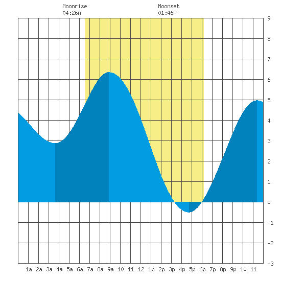 Petaluma River tide chart for Wednesday, March 6, 2024