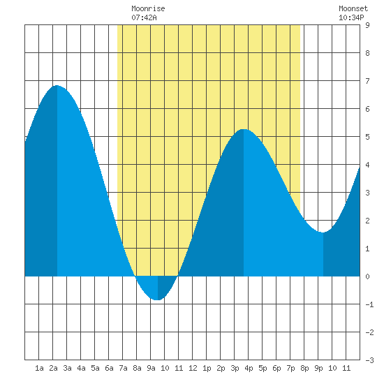 Petaluma River tide chart for Wednesday, April 10, 2024
