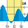 Petaluma River tide chart for Wednesday, April 10, 2024