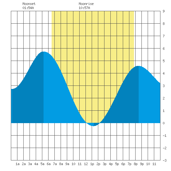 Petaluma River tide chart for Sunday, April 14, 2024