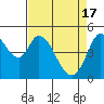 Petaluma River tide chart for Wednesday, April 17, 2024