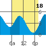 Petaluma River tide chart for Thursday, April 18, 2024