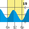 Petaluma River tide chart for Friday, April 19, 2024