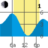 Petaluma River tide chart for Monday, April 1, 2024